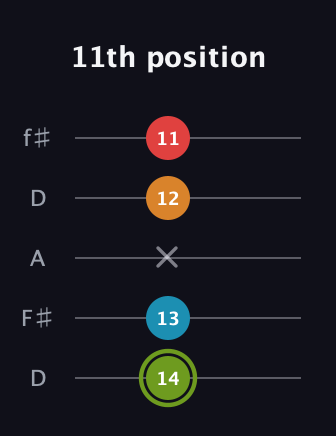 E Minor 7th Sharp 5th guitar tab — 11th position (14 13 x 12 11) in Open D (f♯DF♯AD)