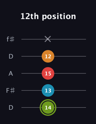 E Minor 7th Sharp 5th guitar tab — 12th position (14 13 15 12 x) in Open D (f♯DF♯AD)