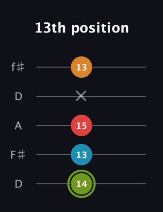 E Minor 7th Sharp 5th guitar tab — 13th position (14 13 15 x 13) in Open D (f♯DF♯AD)