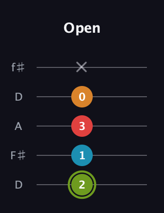 E Minor 7th Sharp 5th guitar tab — Open (2 1 3 0 x) in Open D (f♯DF♯AD)