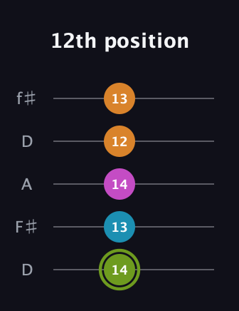 E Minor 7th Sharp 9th guitar tab — 12th position (14 13 14 12 13) in Open D (f♯DF♯AD)