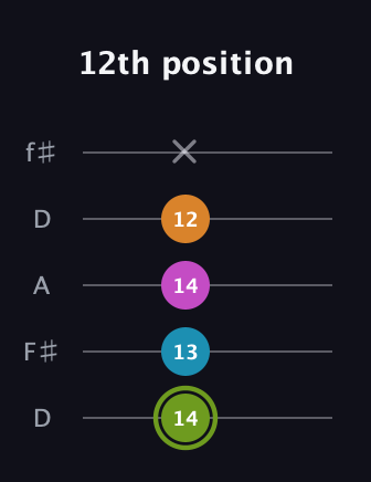 E Minor 7th Sharp 9th guitar tab — 12th position (14 13 14 12 x) in Open D (f♯DF♯AD)