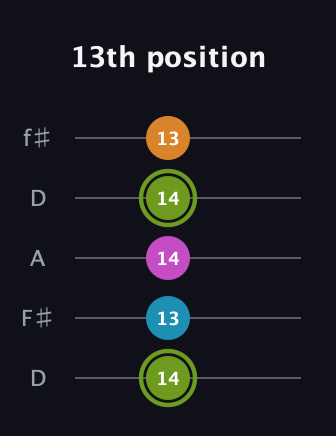 E Minor 7th Sharp 9th guitar tab — 13th position (14 13 14 14 13) in Open D (f♯DF♯AD)