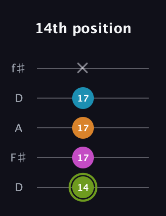 E Minor 7th Sharp 9th guitar tab — 14th position (14 17 17 17 x) in Open D (f♯DF♯AD)
