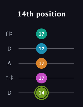 E Minor 9th Sharp 13th guitar tab — 14th position (14 17 17 17 17) in Open D (f♯DF♯AD)