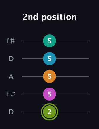 E Minor 9th Sharp 13th guitar tab — 2nd position (2 5 5 5 5) in Open D (f♯DF♯AD)