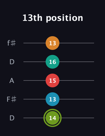 E Minor 9th Sharp 5th guitar tab — 13th position (14 13 15 16 13) in Open D (f♯DF♯AD)