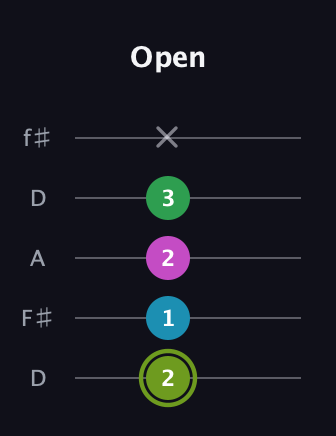 E Minor Flat 9th guitar tab — Open (2 1 2 3 x) in Open D (f♯DF♯AD)