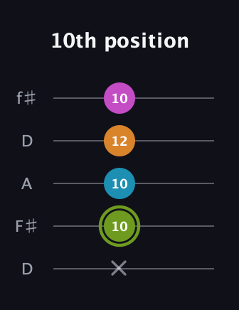 E Minor Sharp 13th guitar tab — 10th position (x 10 10 12 10) in Open D (f♯DF♯AD)
