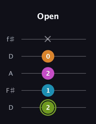 E Minor Sharp 13th guitar tab — Open (2 1 2 0 x) in Open D (f♯DF♯AD)