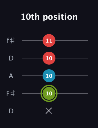 E Minor Sharp 5th guitar tab — 10th position (x 10 10 10 11) in Open D (f♯DF♯AD)