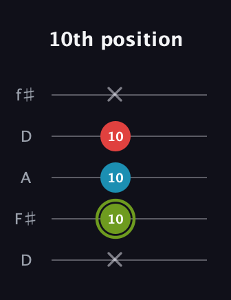E Minor Sharp 5th guitar tab — 10th position (x 10 10 10 x) in Open D (f♯DF♯AD)