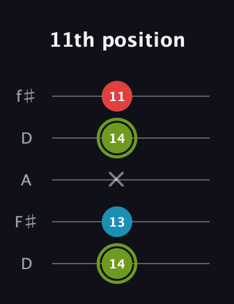 E Minor Sharp 5th guitar tab — 11th position (14 13 x 14 11) in Open D (f♯DF♯AD)