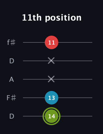 E Minor Sharp 5th guitar tab — 11th position (14 13 x x 11) in Open D (f♯DF♯AD)
