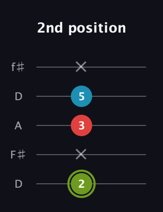E Minor Sharp 5th guitar tab — 2nd position (2 x 3 5 x) in Open D (f♯DF♯AD)