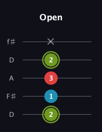 E Minor Sharp 5th guitar tab — Open (2 1 3 2 x) in Open D (f♯DF♯AD)