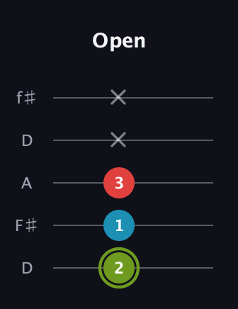 E Minor Sharp 5th guitar tab — Open (2 1 3 x x) in Open D (f♯DF♯AD)