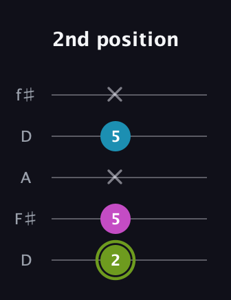 E Minor Sharp 9th guitar tab — 2nd position (2 5 x 5 x) in Open D (f♯DF♯AD)