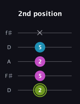 E Minor Sharp 9th guitar tab — 2nd position (2 5 2 5 x) in Open D (f♯DF♯AD)