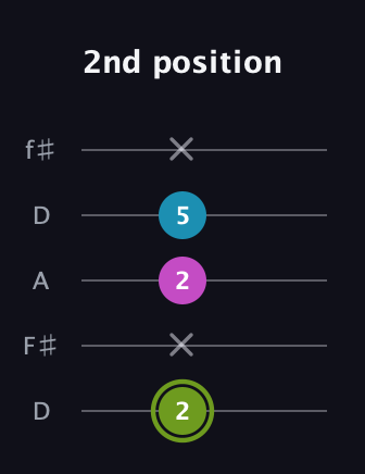 E Minor Sharp 9th guitar tab — 2nd position (2 x 2 5 x) in Open D (f♯DF♯AD)