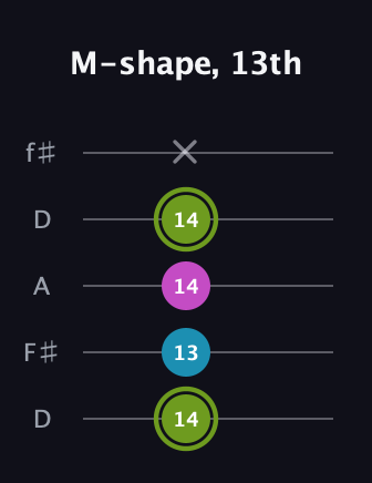 E Minor Sharp 9th guitar tab — M-shape, 13th (14 13 14 14 x) in Open D (f♯DF♯AD)