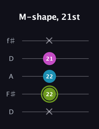 E Minor Sharp 9th guitar tab — M-shape, 21st (x 22 22 21 x) in Open D (f♯DF♯AD)