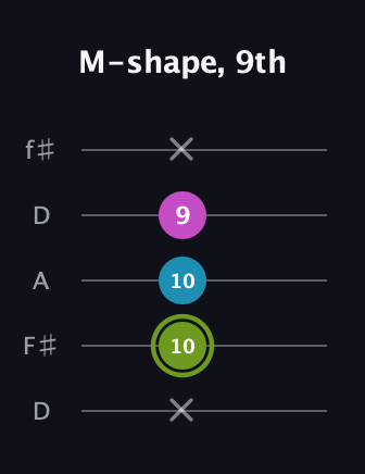 E Minor Sharp 9th guitar tab — M-shape, 9th (x 10 10 9 x) in Open D (f♯DF♯AD)