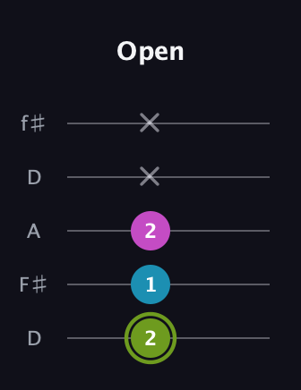 E Minor Sharp 9th guitar tab — Open (2 1 2 x x) in Open D (f♯DF♯AD)