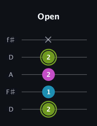 E Minor Sharp 9th guitar tab — Open (2 1 2 2 x) in Open D (f♯DF♯AD)