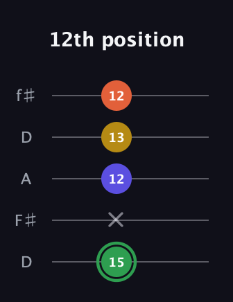 F Augmented 7th Flat 13th guitar tab — 12th position (15 x 12 13 12) in Open D (f♯DF♯AD)