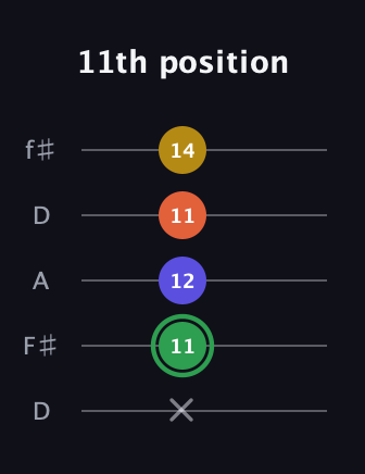 F Augmented 7th Sharp 13th guitar tab — 11th position (x 11 12 11 14) in Open D (f♯DF♯AD)