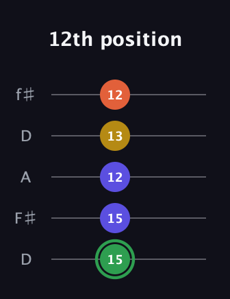 F Augmented 7th Sharp 13th guitar tab — 12th position (15 15 12 13 12) in Open D (f♯DF♯AD)