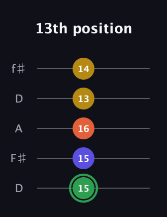 F Augmented 7th Sharp 13th guitar tab — 13th position (15 15 16 13 14) in Open D (f♯DF♯AD)
