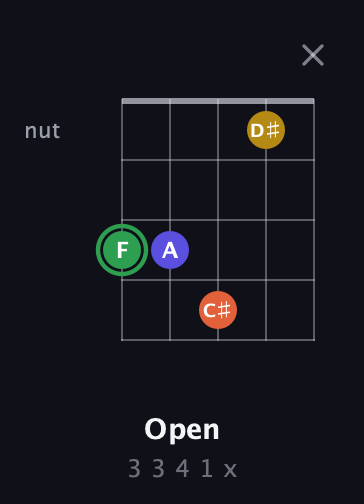 F Augmented 7th Sharp 13th guitar chord — Open (3 3 4 1 x) fretboard diagram in Open D (f♯DF♯AD)