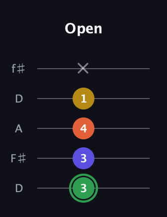 F Augmented 7th Sharp 13th guitar tab — Open (3 3 4 1 x) in Open D (f♯DF♯AD)