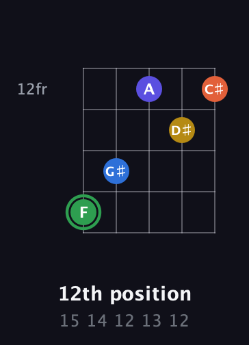 F Augmented 7th Sharp 9th guitar chord — 12th position (15 14 12 13 12) fretboard diagram in Open D (f♯DF♯AD)