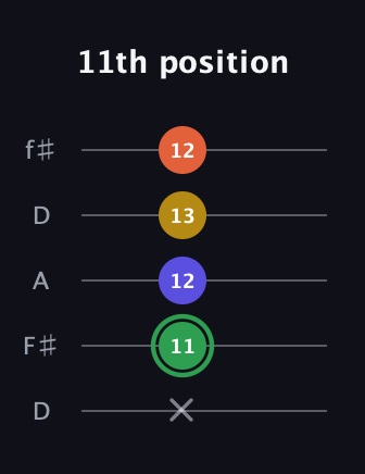 F Augmented 7th guitar tab — 11th position (x 11 12 13 12) in Open D (f♯DF♯AD)