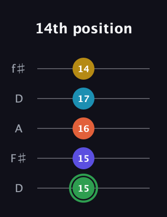 F Augmented 9th Flat 13th guitar tab — 14th position (15 15 16 17 14) in Open D (f♯DF♯AD)