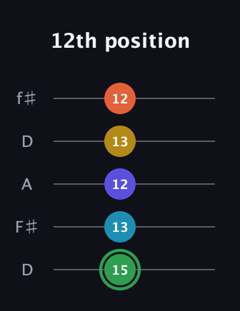 F Augmented 9th Sharp 13th guitar tab — 12th position (15 13 12 13 12) in Open D (f♯DF♯AD)