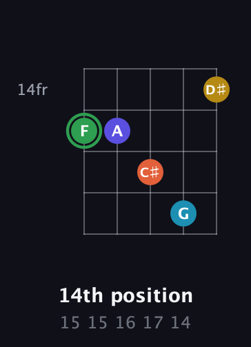 F Augmented 9th Sharp 13th guitar chord — 14th position (15 15 16 17 14) fretboard diagram in Open D (f♯DF♯AD)