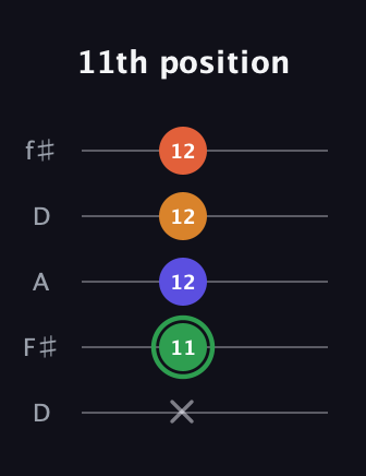F Augmented Added 13th guitar tab — 11th position (x 11 12 12 12) in Open D (f♯DF♯AD)