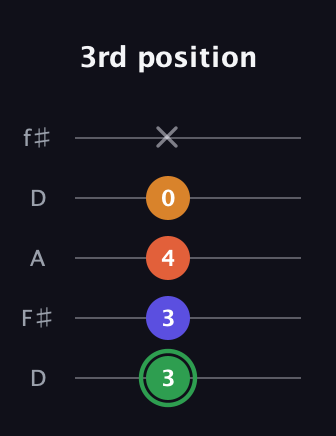 F Augmented Added 13th guitar tab — 3rd position (3 3 4 0 x) in Open D (f♯DF♯AD)