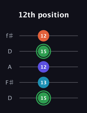 F Augmented Added 2nd guitar tab — 12th position (15 13 12 15 12) in Open D (f♯DF♯AD)