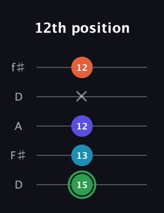 F Augmented Added 2nd guitar tab — 12th position (15 13 12 x 12) in Open D (f♯DF♯AD)