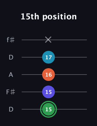 F Augmented Added 2nd guitar tab — 15th position (15 15 16 17 x) in Open D (f♯DF♯AD)