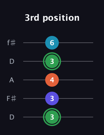 F Augmented Added 2nd guitar tab — 3rd position (3 3 4 3 6) in Open D (f♯DF♯AD)