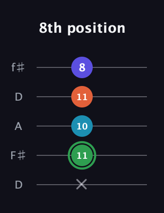 F Augmented Added 2nd guitar tab — 8th position (x 11 10 11 8) in Open D (f♯DF♯AD)