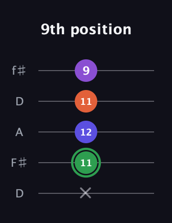 F Augmented Added 4th guitar tab — 9th position (x 11 12 11 9) in Open D (f♯DF♯AD)