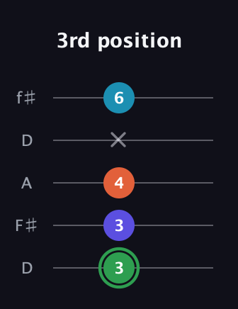 F Augmented Added 9th guitar tab — 3rd position (3 3 4 x 6) in Open D (f♯DF♯AD)