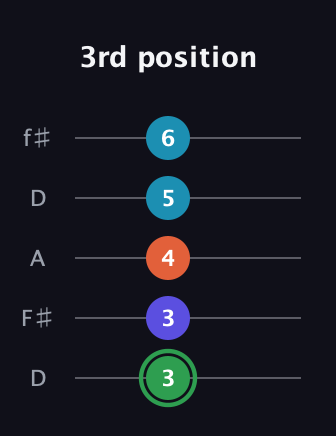 F Augmented Added 9th guitar tab — 3rd position (3 3 4 5 6) in Open D (f♯DF♯AD)